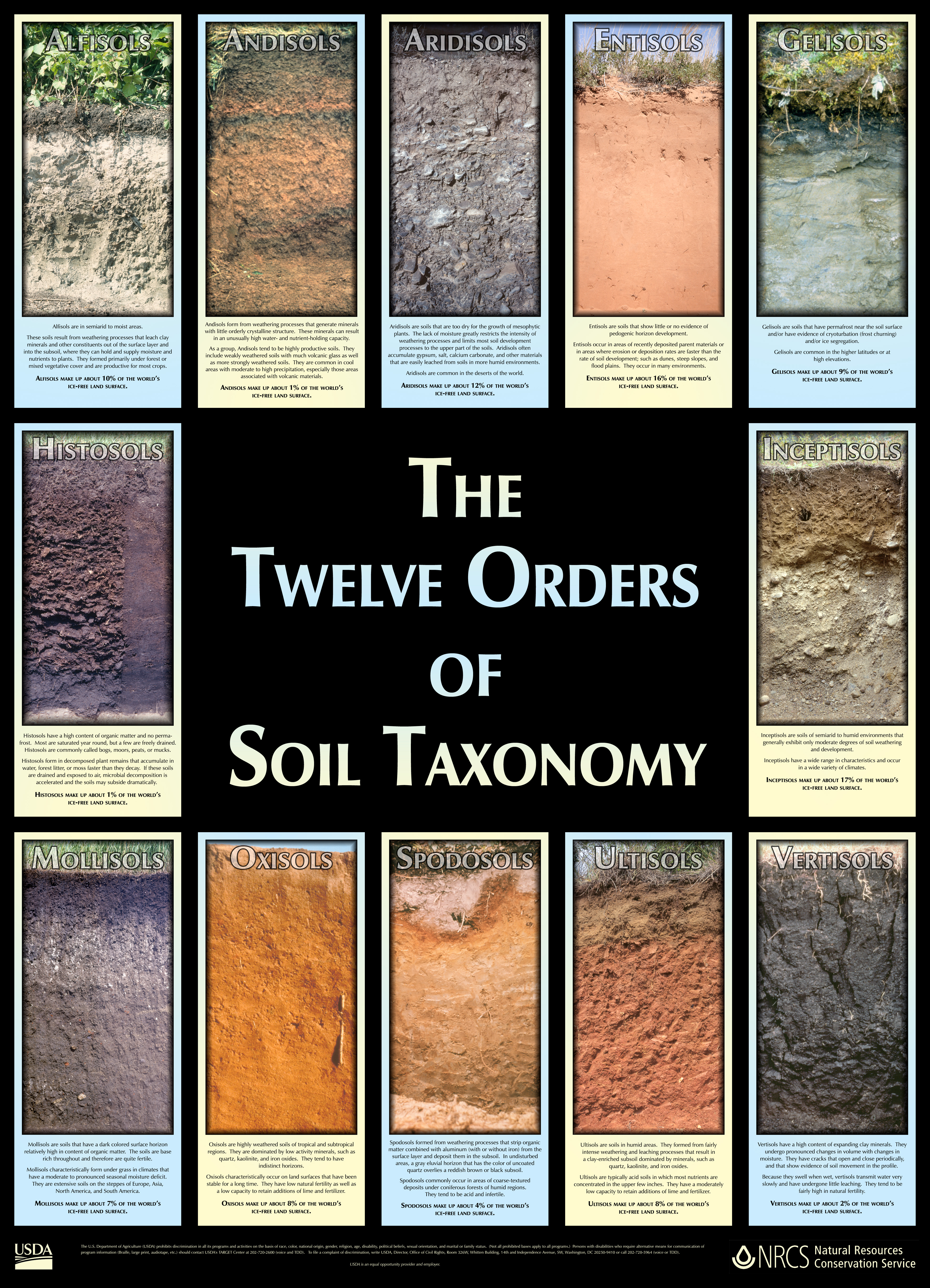 Soil-Twelve Orders of Soil Taxonomy poster