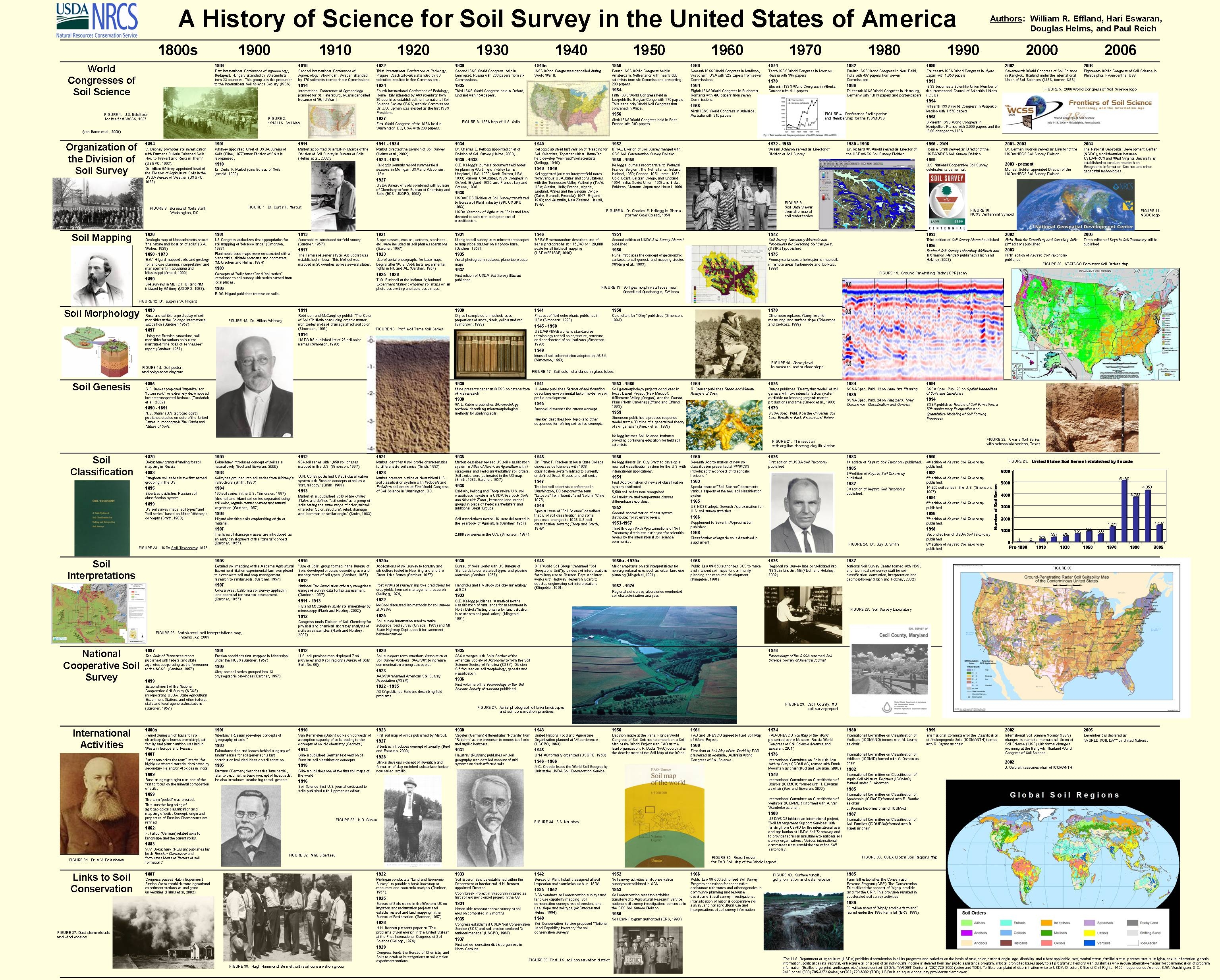 Soil-A History Of Science for Soil Survey